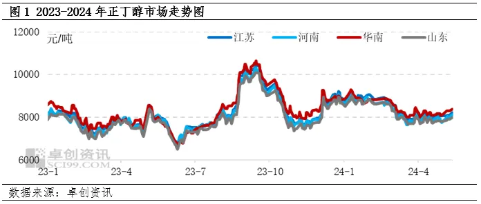 2023-2024年正丁醇市场走势图.jpg