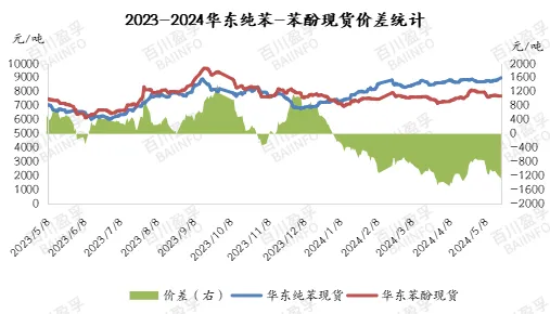 2023-2024华东纯苯-苯酚现货价差统计.jpg