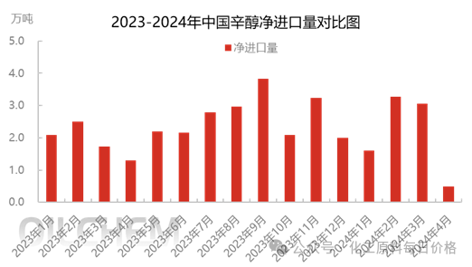 2023-2024年中国辛醇净进口量对比图.jpg