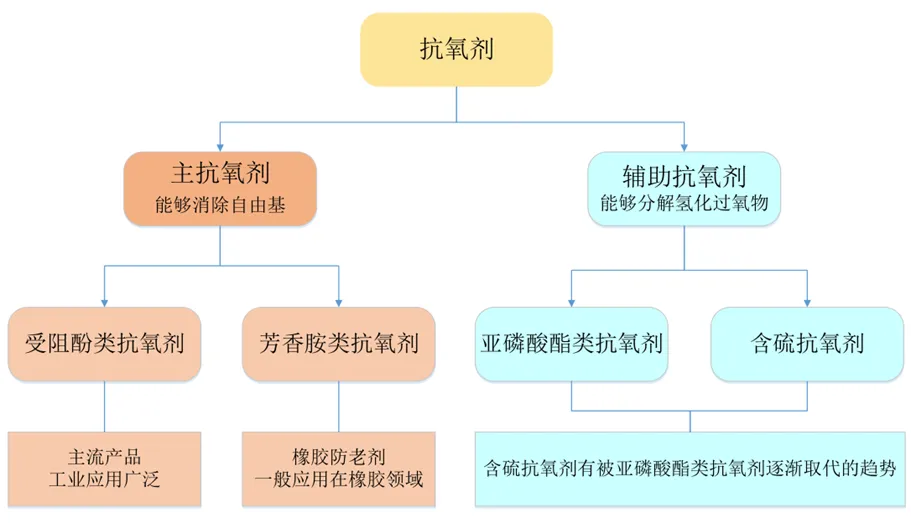 抗氧剂类型.jpg