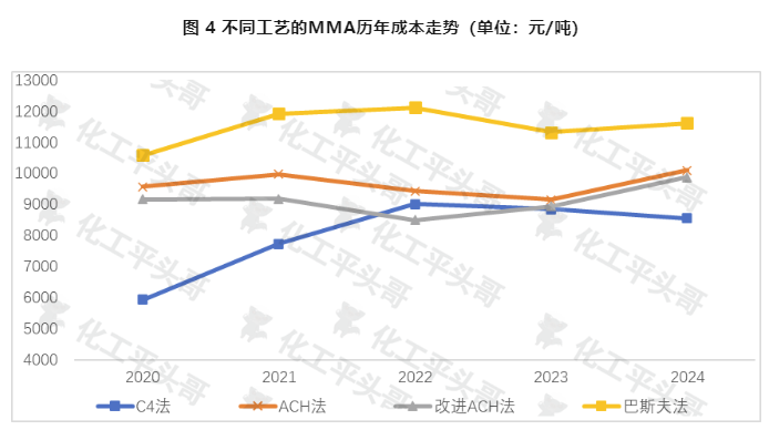 不同工艺的mma历年成本走势(单位元吨).jpg