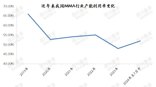 近年来我国mma行业产能利用率变化.jpg