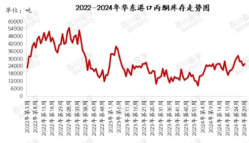 2022-2024年华东港口丙酮库存走势图.jpg